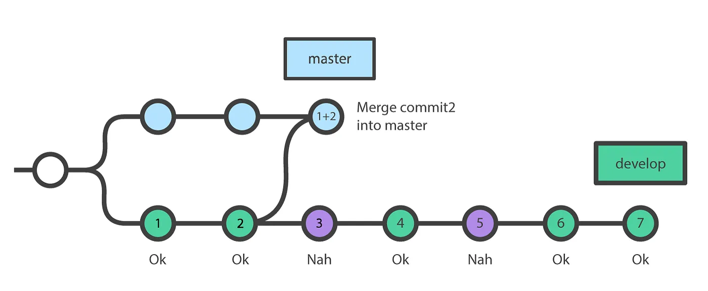 Git workflow diagram